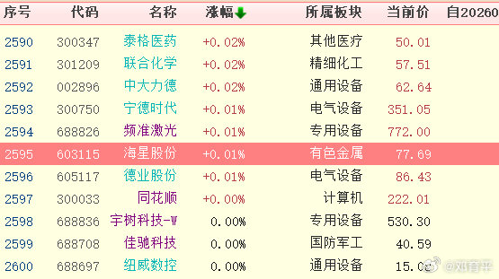个股中位值没波动，跟表弟恒生了，+0.01% ​