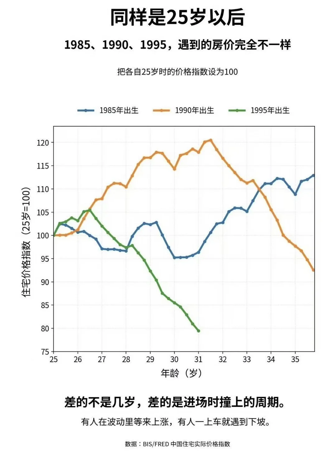同样是25岁以后，遇到的房价完全不一样