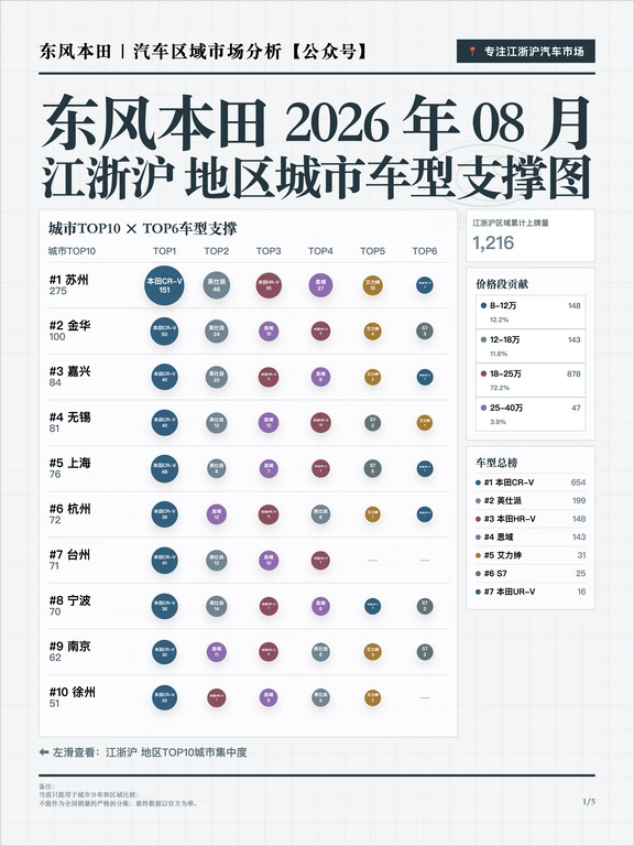 东风本田江浙沪2026年8月销量分析