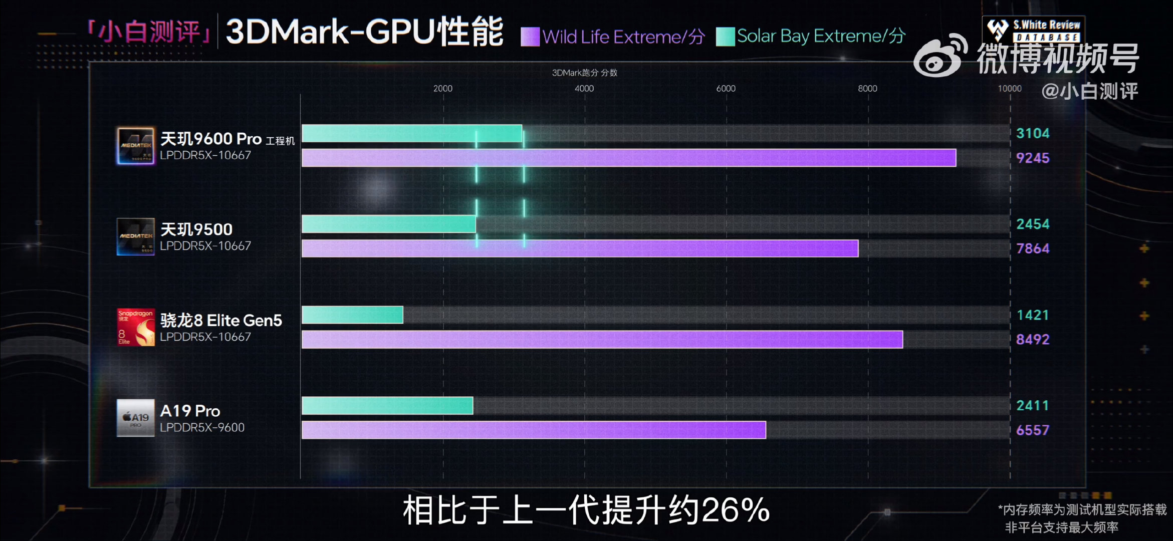 天玑9600 Pro对比8E5仅仅是小幅提升，8E6对比8E5不会也是小幅提升吧……要是的话真不如买上一代的旗舰。 ​