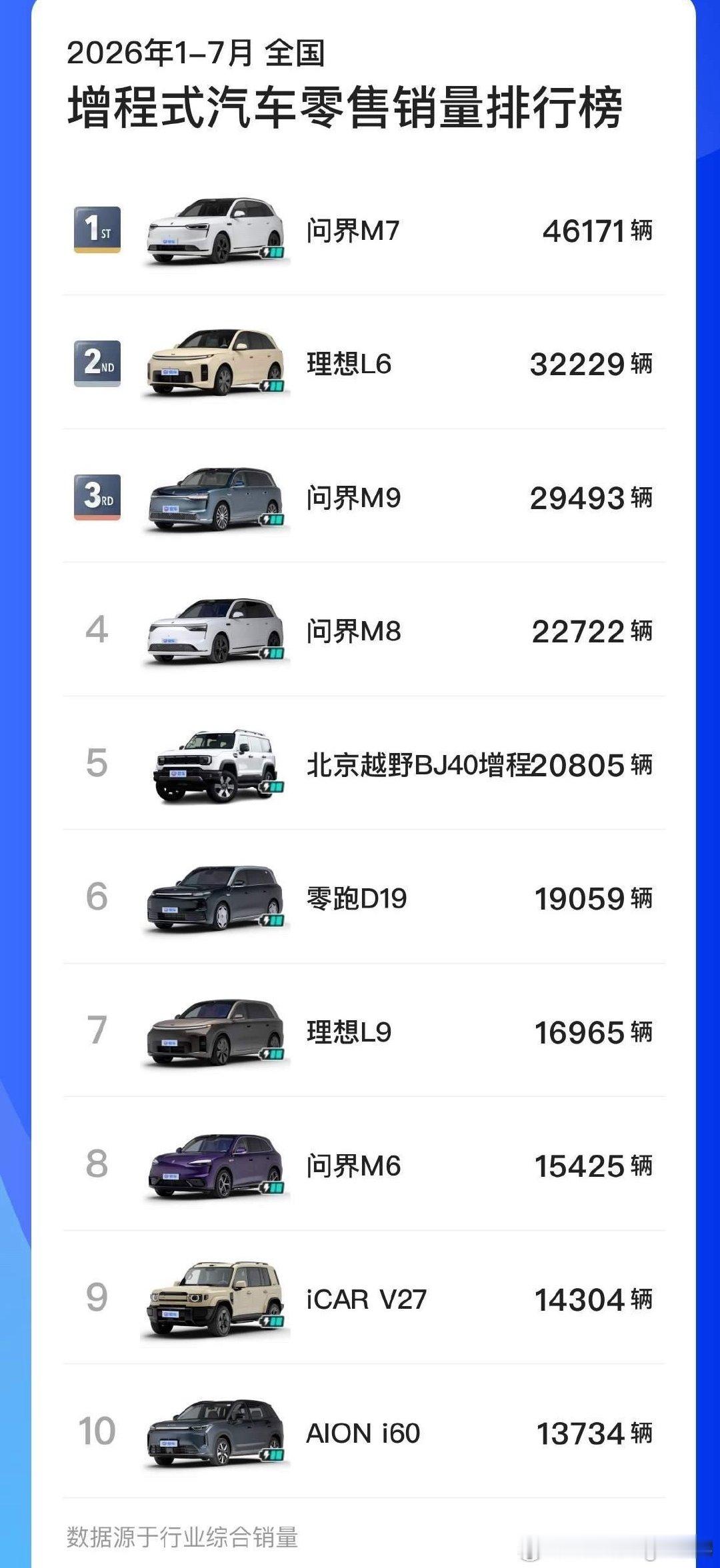 突然发现，今年到现在为止，没有一台增程车销量过万？！（纯电有 14 台，插混 2 台，燃油 19 台）
最高的问界 M7 也就这样。 ​