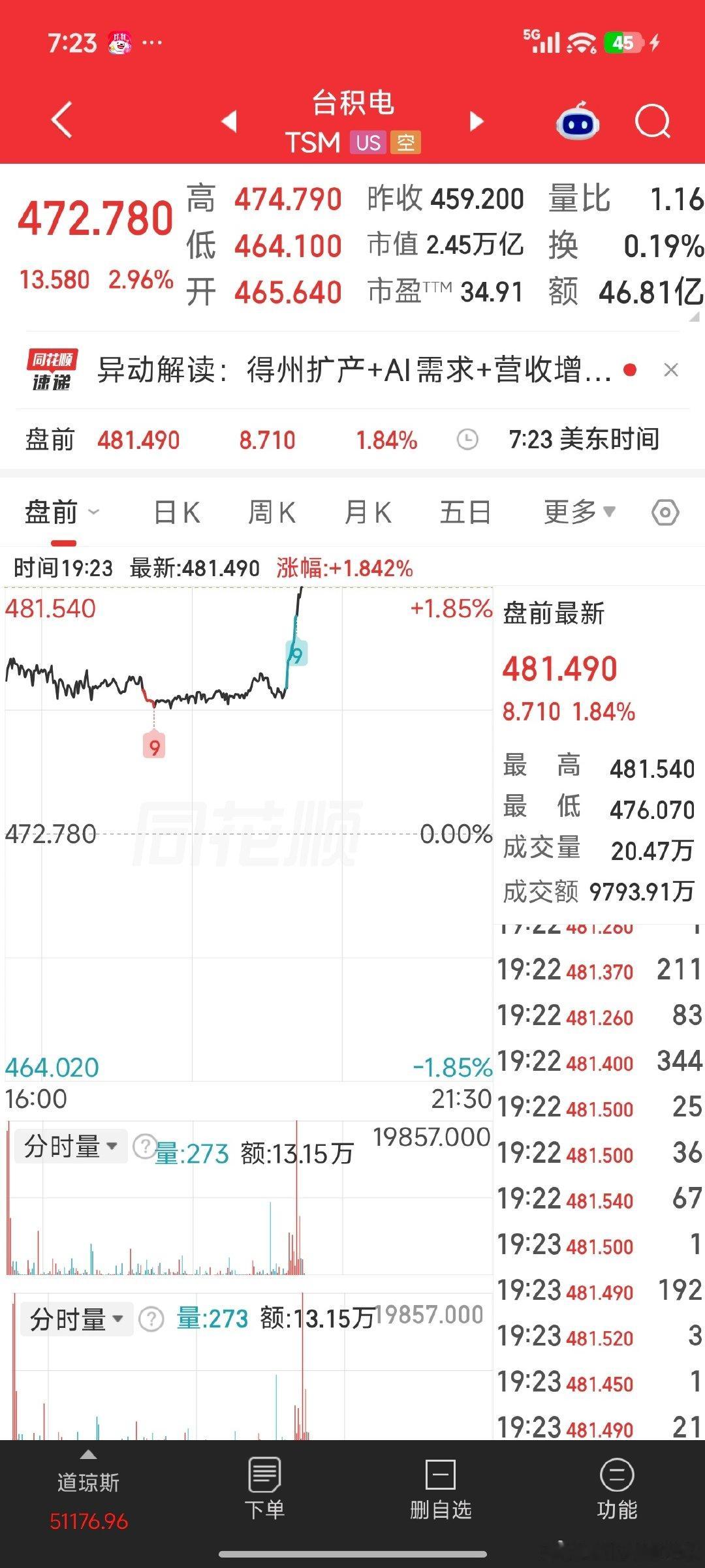 台积电盘前创历史新高，先给中芯国际打个样 ​