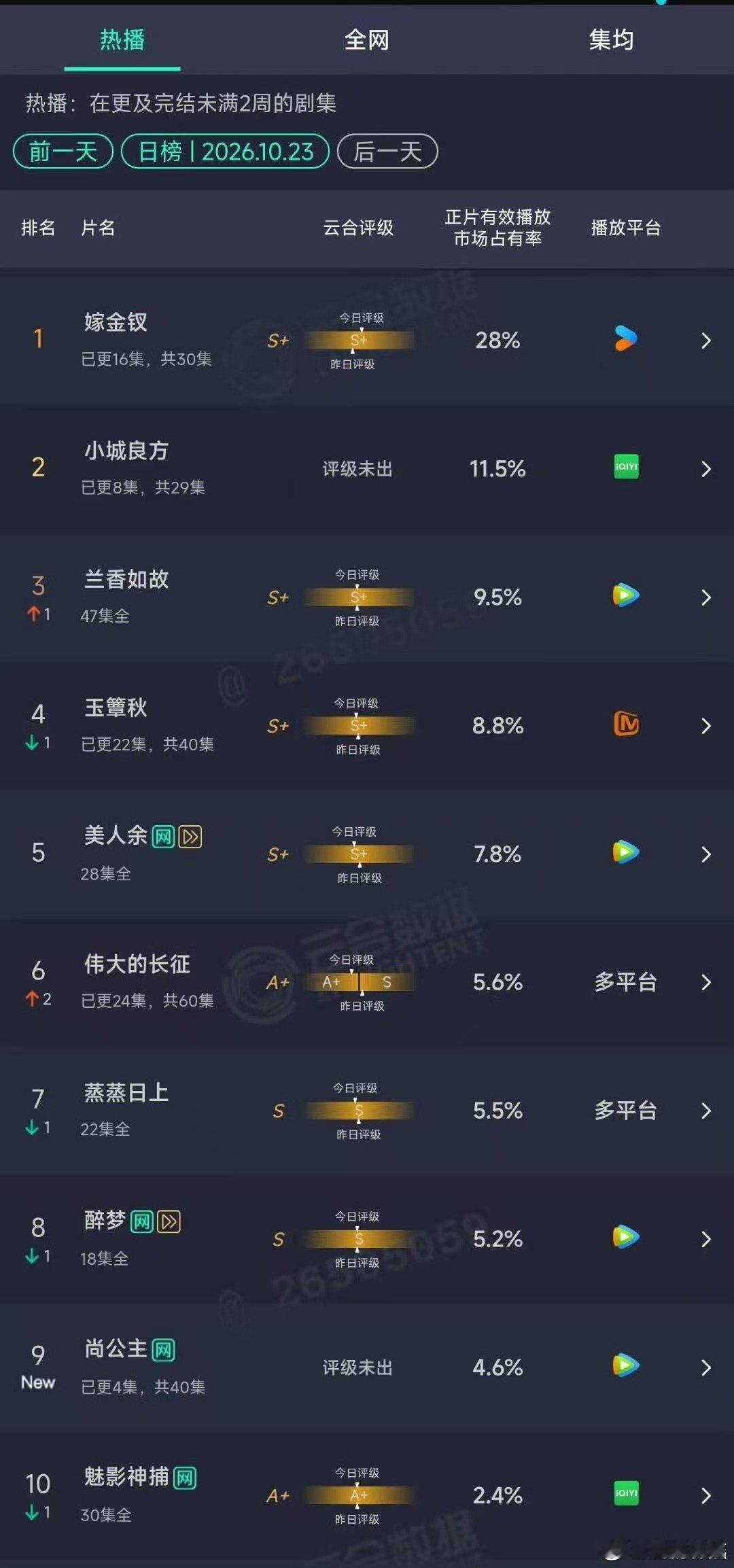 #尚公主开播云合##尚公主开播云合4.6%# ​尚公主开播云合4.6% ​