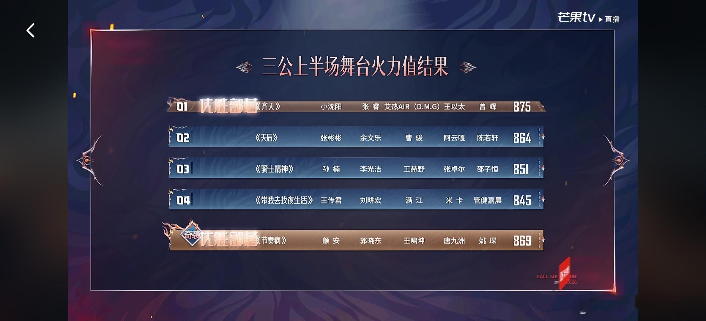 #披荆斩棘[超话]##披荆斩棘2026三公# 
三公上半场能力者秀火力值排名，小沈阳部落《齐天》第一。

第一名 《齐天》 875
小沈阳 张睿 艾热AIR (D.M.G) 王以太 曾辉

奇袭 优胜部落《节奏病》 869
颜安 郭晓东 王啸坤 唐九洲 姚琛

第二名《天后》 864
张彬彬 余文乐 曹骏 阿云嘎 陈若轩 864

第三名 《 ​