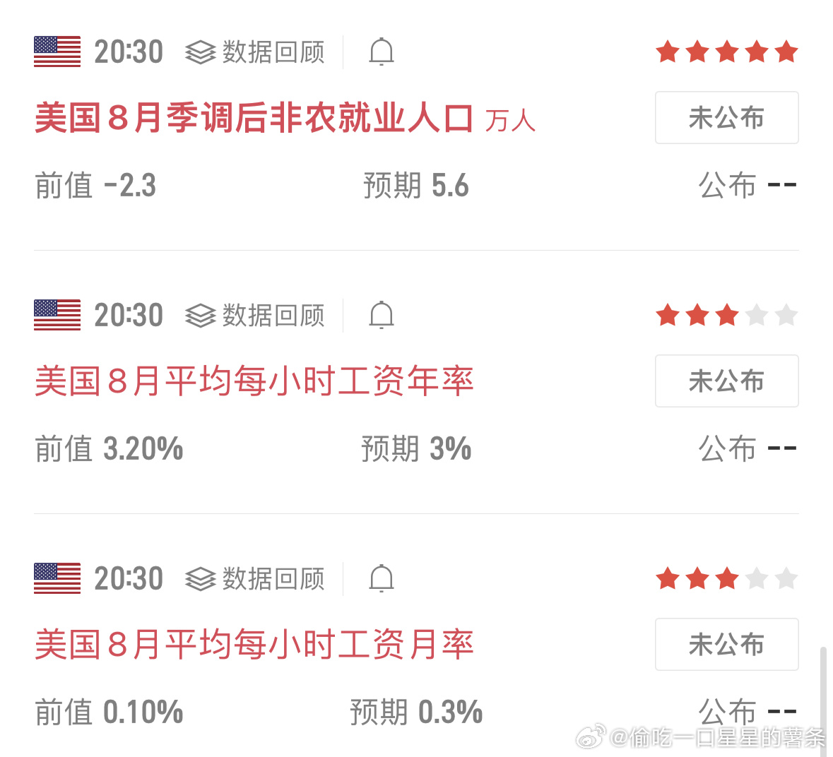 #非农#
每月搅动全球金融市场的非农数据重磅落地，美国8月非农大超市场预期，就业数据出现惊人反转。
 
数据显示，美国8月非农新增就业16.2万人，市场此前预期仅5.5万人，7月数据也由初值减少2.3万人上修至正向增长，失业率维持4.1%，薪资数据同样保持韧性。7月还呈现就业转冷的迹象，8月就业直接大幅 ​