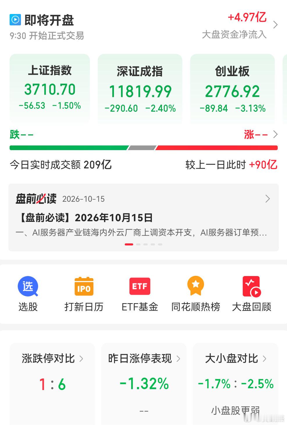 开盘直接开到3700点，跌停家数目前6家 ​