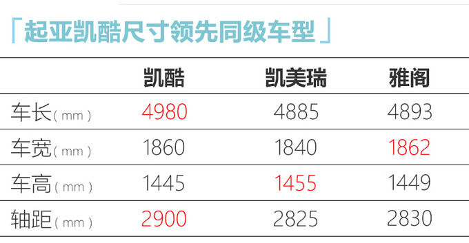 起亞全新K5凱酷到店 9月上旬開賣-預計15萬起售-圖7