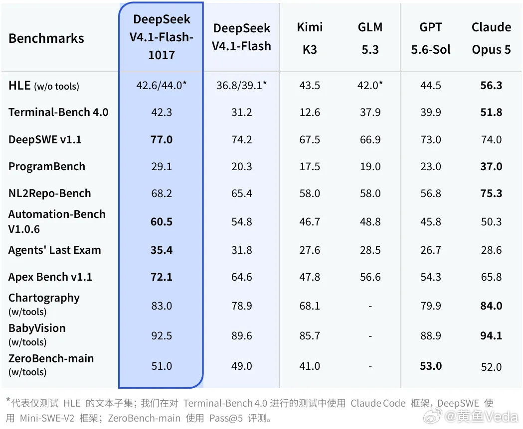【DeepSeek新版本】DeepSeek V4.1 Flash 现已更新至 V4.1-Flash-1017 版本，官方网页端、APP 与 API 模型已同步变更为新模型。

看来打磨模型有用，不再追求更大的参数这条路更实际。 ​