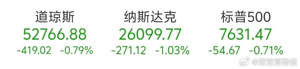 09月01日美股三大指数收盘全线下跌。截至收盘，道琼斯工业平均指数比前一交易日下跌0.79%；标准普尔500种股票指数下跌0.71%；纳斯达克综合指数下跌1.03%。

大型科技股多数下跌，苹果涨2.61%、Meta涨1.08%、微软跌1.24%、谷歌-A跌1.28%、英伟达跌1.51%、亚马逊跌1.87%、特斯拉跌3.22%。

AI硬件股集体 ​