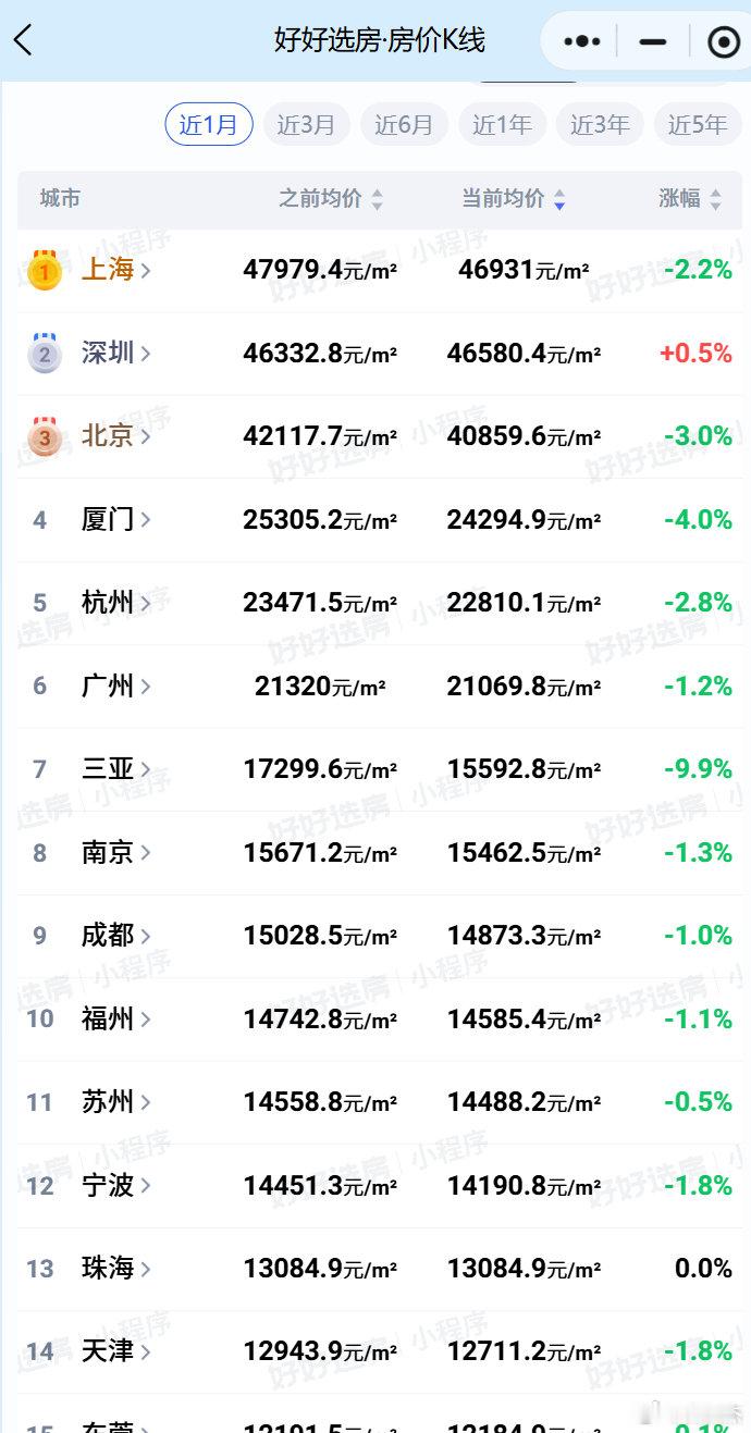 #一线城市房价涨了#某小程序显示还在跌呢，到底涨没涨 ​