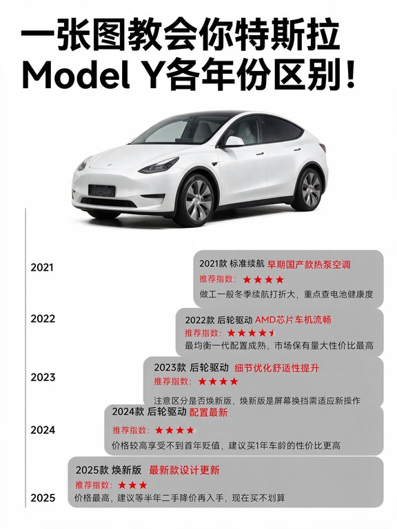 一张图教你特斯拉 Model Y 各年份区别！