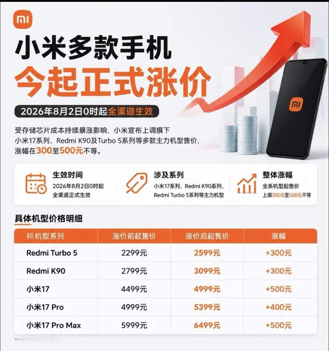 手机涨价这事，真的戳中了每个普通人的钱包痛点！
你有没有发现，现在我们手里的手机，好像成了“最没必要换的电子设备”？五六年前的Mate20还能流畅刷视频、回微信，甚至逛淘宝，这不是个例——身边好多朋友用着三年前的旗舰机，连卡顿都没有，拍照、续航完全够用，说“功能过剩”真的一点不夸张。
可偏偏行业非要