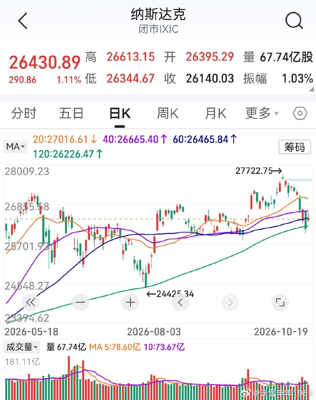 隔夜纳指收涨，半导体指数反弹。
美股走势，现在辨不清方向，希望向上。
双创板跌多了，反弹随时会来。
目前来看，更多关注买点。 ​