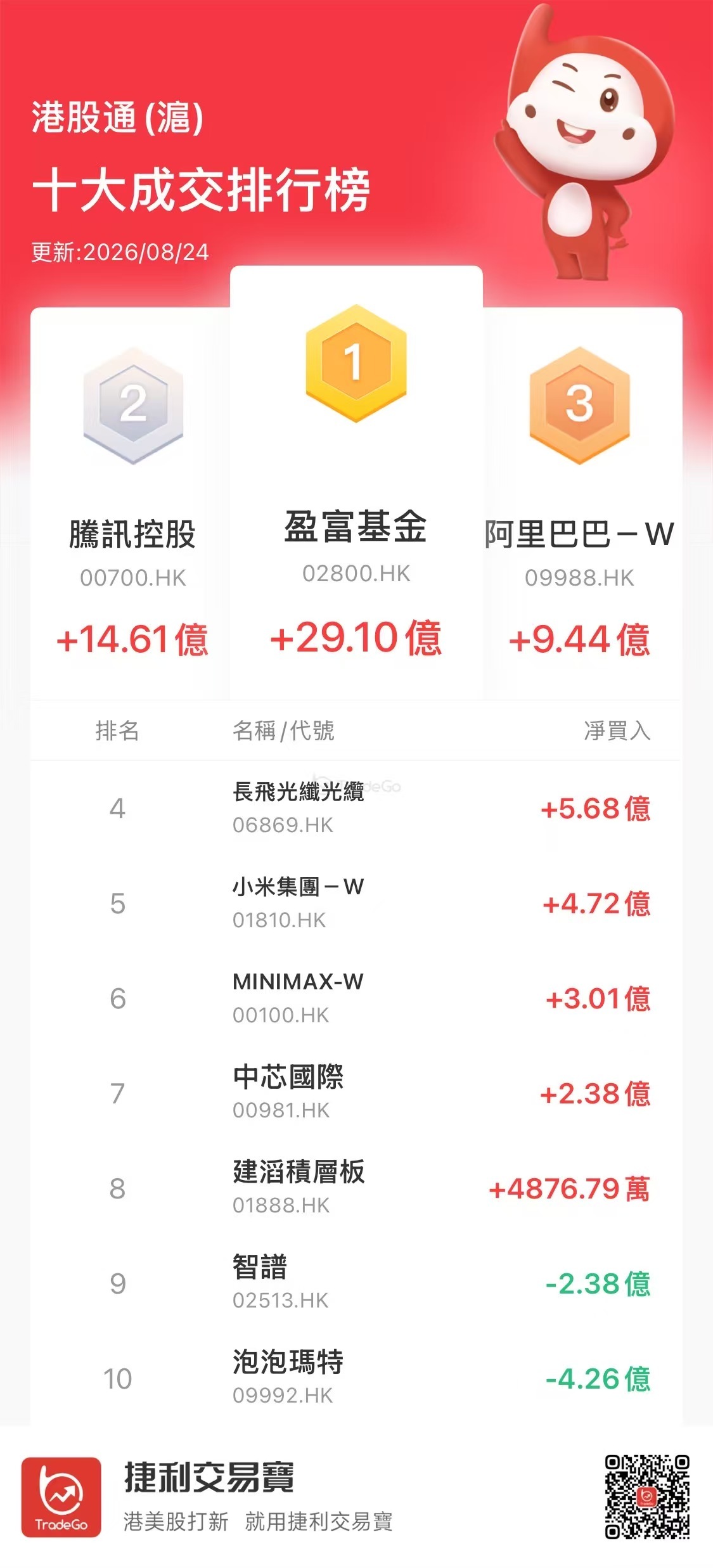 【沪（深）港股通今日（8.24）十大成交活跃股】
南下资金净买入港股115.6亿港元，大幅加仓阿里和腾讯
南下资金今日净买入港股115.67亿港元。其中：
净买入盈富基金38.62亿、阿里巴巴21.84亿、腾讯15.43亿、南方恒生科技11.39亿、长飞光纤光缆8.21亿、中国平安5.96亿、小米集团4.71亿、MINIMAX 1.96亿； ​