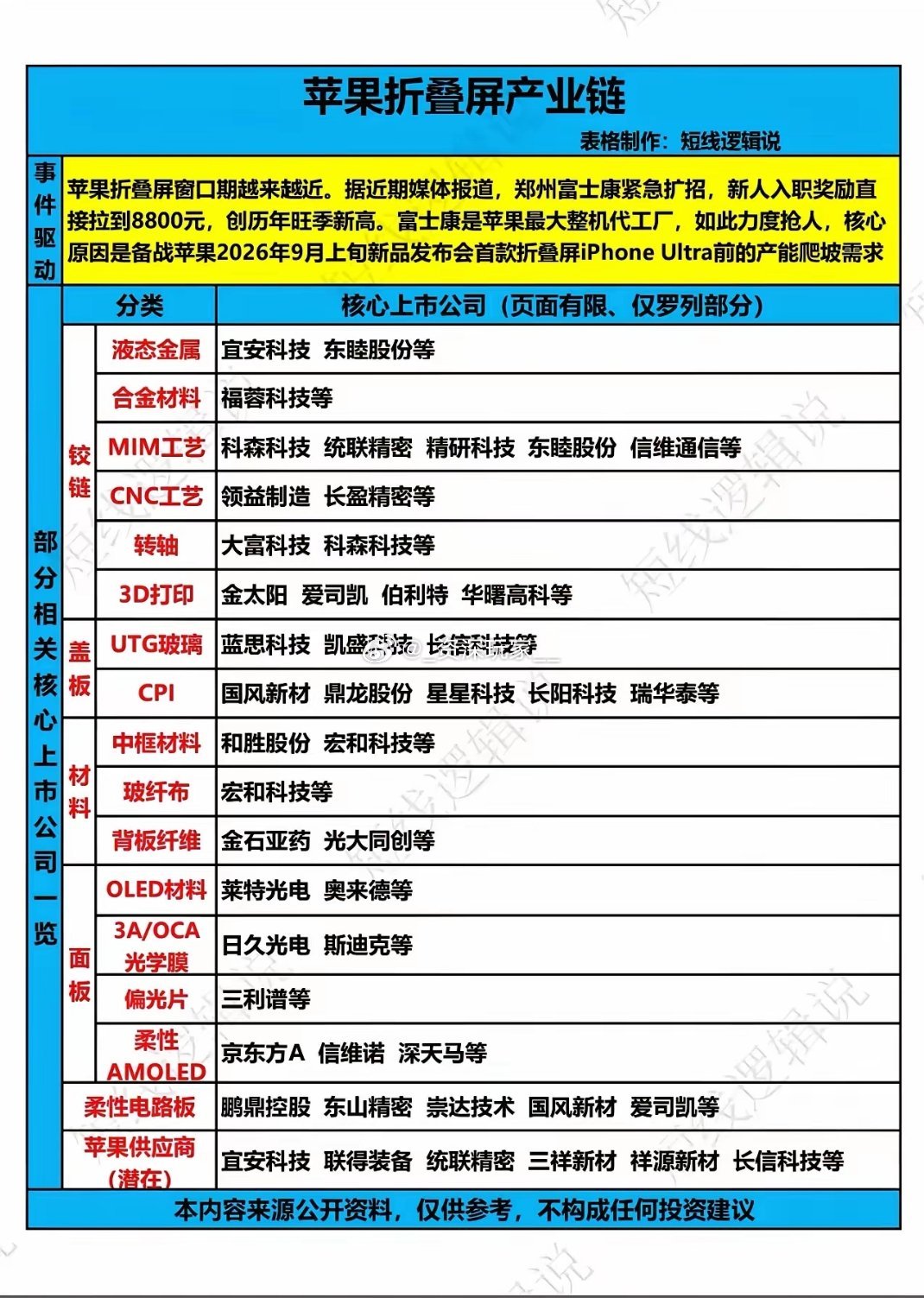 🔥苹果折叠屏iPhone临近发布，产业链梳理来了
郑州富士康紧急扩招，入职奖励给到8800元，全力为折叠屏iPhone Ultra做产能准备，赛道再度受到资金关注。
 
折叠屏技术门槛很高，细分环节机会很多：
▪️铰链：液态金属、MIM、转轴、CNC加工，宜安科技、科森科技、统联精密等
▪️盖板：UTG超薄玻璃蓝 ​