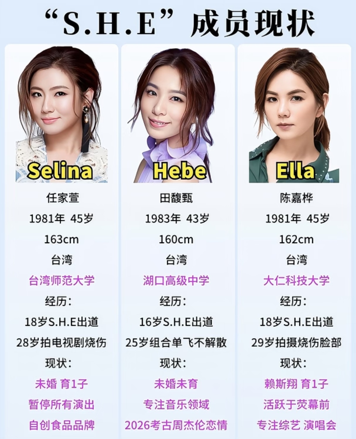 S.H.E三姐妹，25年后已是三种人生
 
谁的青春里，没有一首S.H.E？
 
一晃二十余载，三个女孩走出了截然不同的道路。
Selina历经磨难，浴火重生，坦然拥抱属于自己的生活；
Hebe沉心音乐，守着热爱，独身奔赴理想；
Ella烟火相伴，家庭事业兼顾，活得热烈洒脱。
 
幸福从没有统一模板