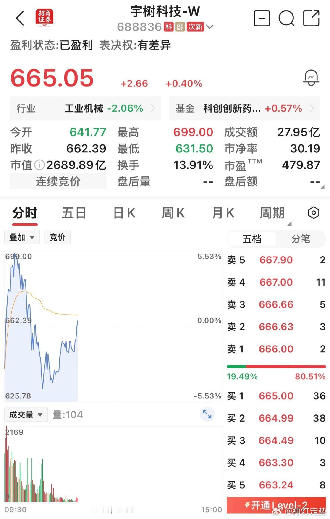 宇树科技真活跃

上下5个点的振幅 ​