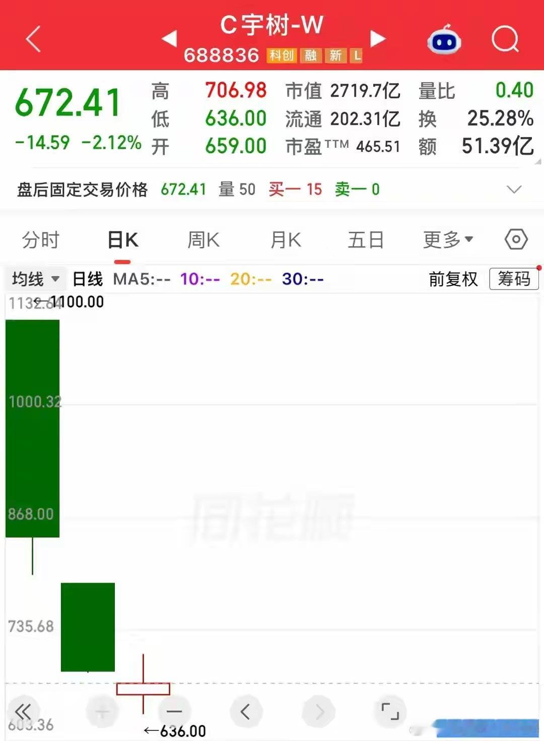 宇树科技冲高回落，今天进去的又被套住，上市三天大跌45%！

今天的走势又让投资者没有想到，冲高回落把博反弹的套在了里面，今天进场买入的股民本想博弈下一个交易日继续冲高而因此获得溢价，但又失望了。目前盘面上方几乎全部是套牢盘，那些在1100附近追进去的投资者如果还没有止损就亏惨了。

有投 ​