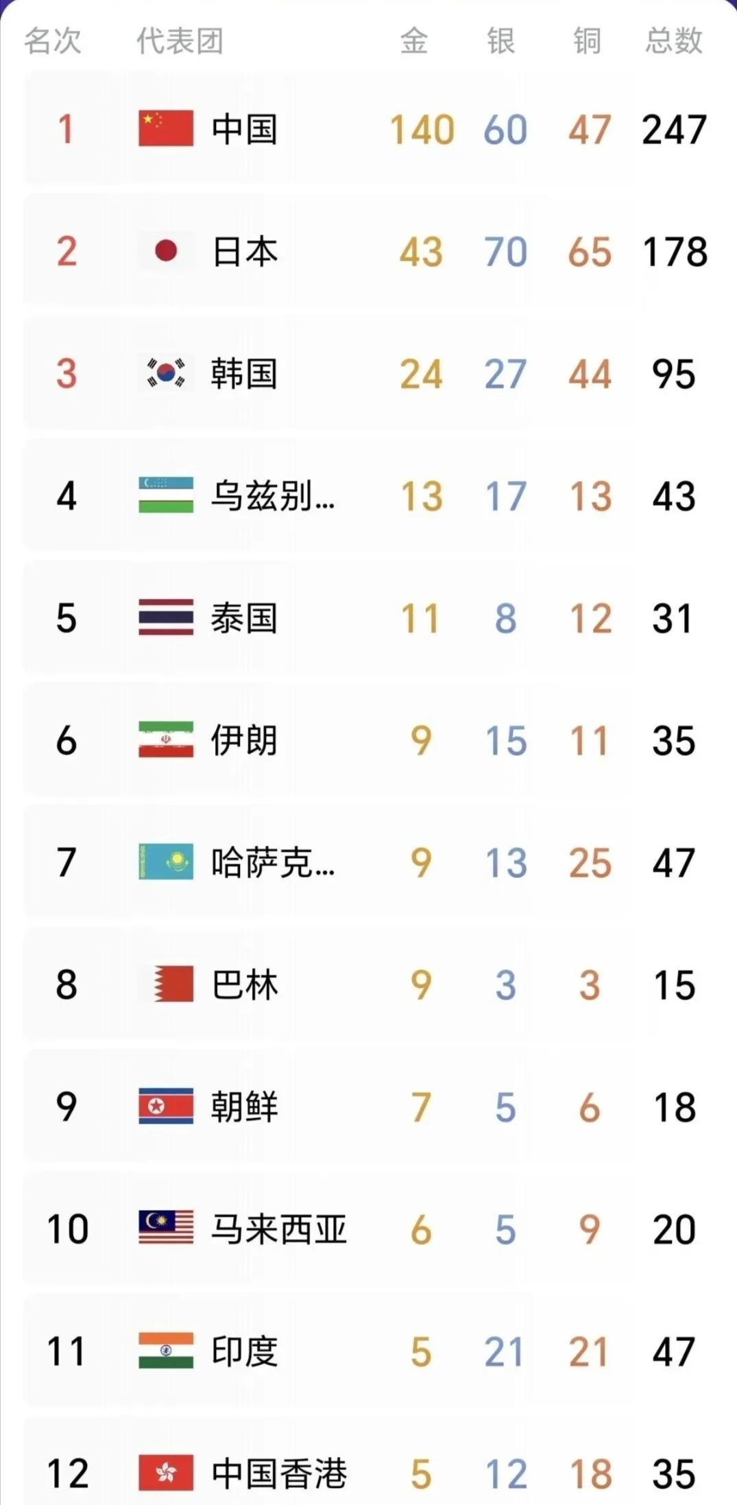 14亿人口大国，亚运会奖牌并列第四，金牌却只有5枚——这账算下来，连印度自己媒体都写了“跟中国搞奥运竞争，印度连台面都上不了”！
2026年爱知·名古屋亚运会打到第10个比赛日，印度代表团交出的成绩单是47枚奖牌，5金21银21铜，奖牌总数并列第四。但金牌榜上，他们排在第11位，前面还有中国香港、马