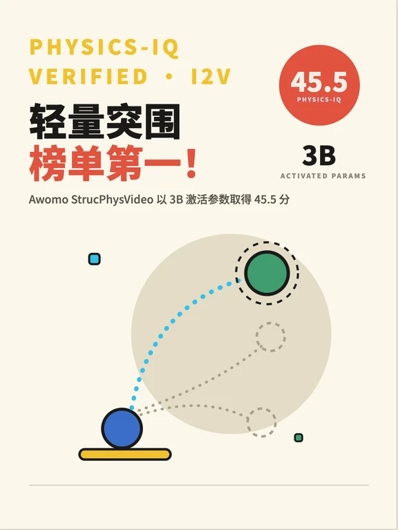3B激活参数，反超64B！AI物理推理榜一