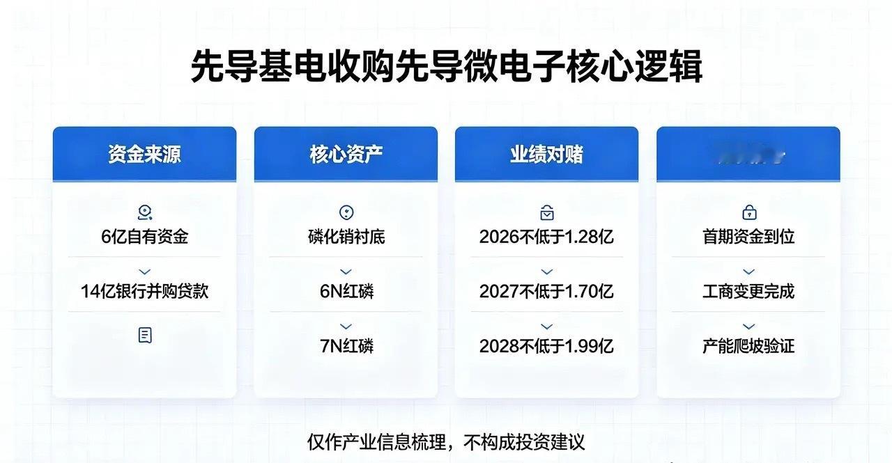 20亿增资落地！先导基电控股先导微电子，卡位磷化铟半导体材料赛道
 
证券代码：600641
 
提示：本文仅为产业信息客观梳理，不构成任何投资建议，股市有风险，入市需谨慎
 
AI算力浪潮之下，1.6T高速光模块、先进存储芯片带动上游化合物半导体材料需求爆发，国产替代节奏持续加快。近期先导基电20亿元 ​