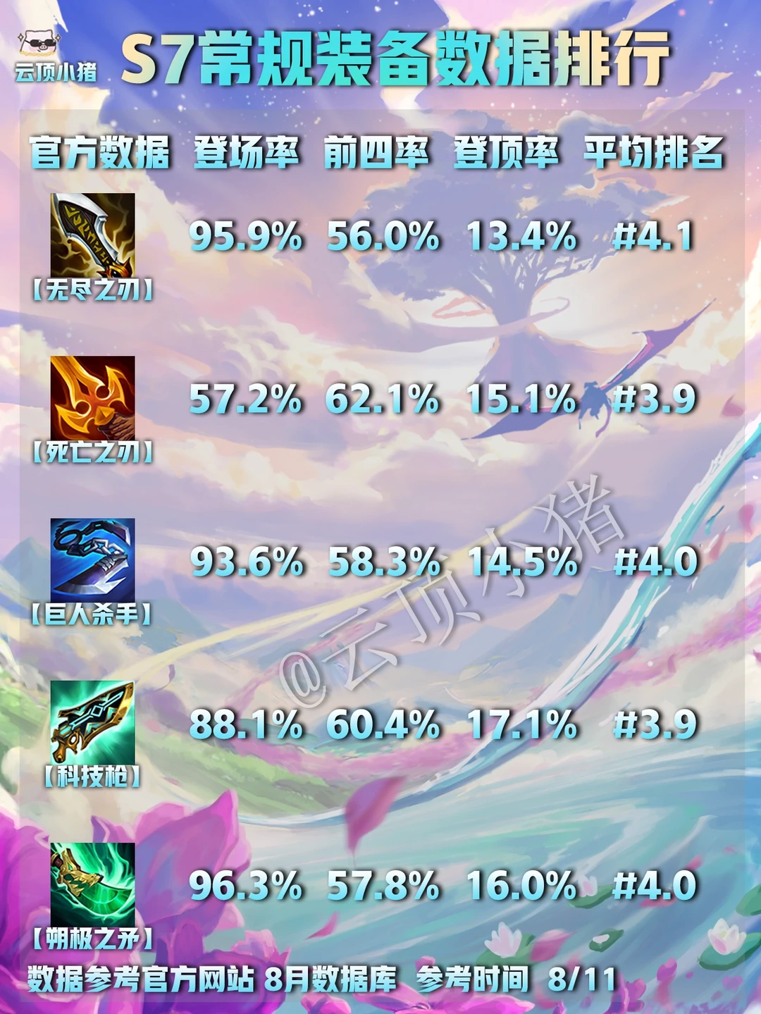 登顶率第一装备是它？大数据教你出装！