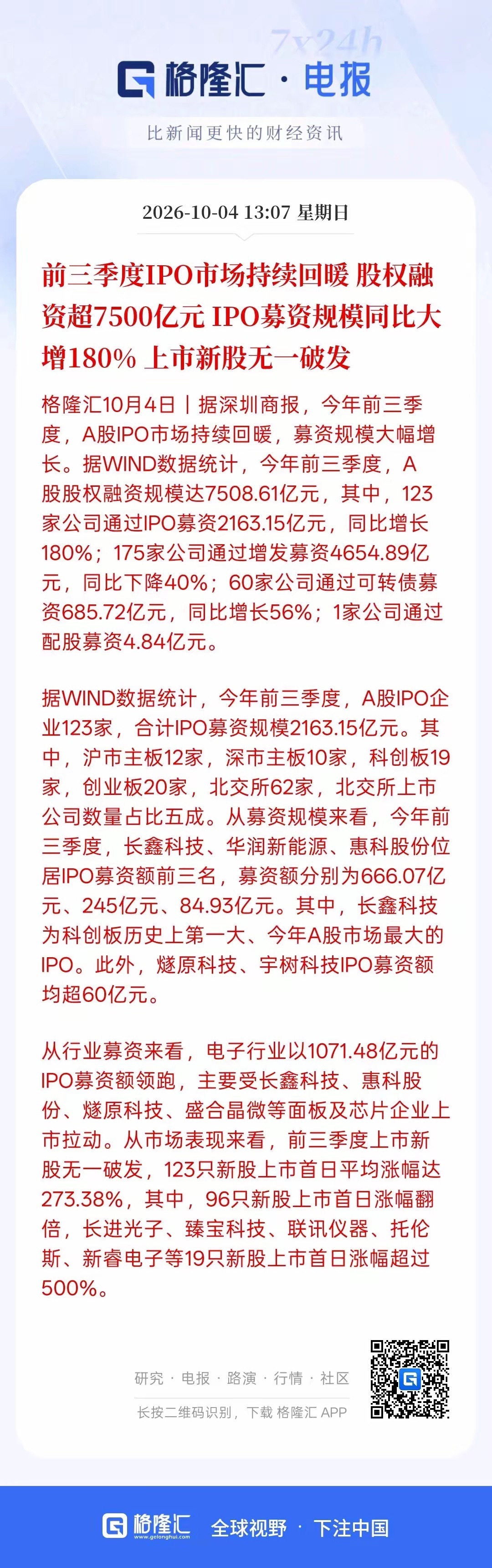 难怪股市要跌，前面三个季度市场融资7500亿，IPO的募集资金同比增长180%，前面三个季度融资规模这么大，很多上市公司的股价持续下跌，而且新上市的公司没有破发，资金都往新股里面去怼，去炒新股，市场的融资规模7000多亿，这么庞大的融资量，你说市场还有多少资金可以流动，最终都成为存量资金博弈，市场不下跌才怪！如果继续加大融资力度。今年不止融1万多亿，而市场上基本上没有上涨的可能！