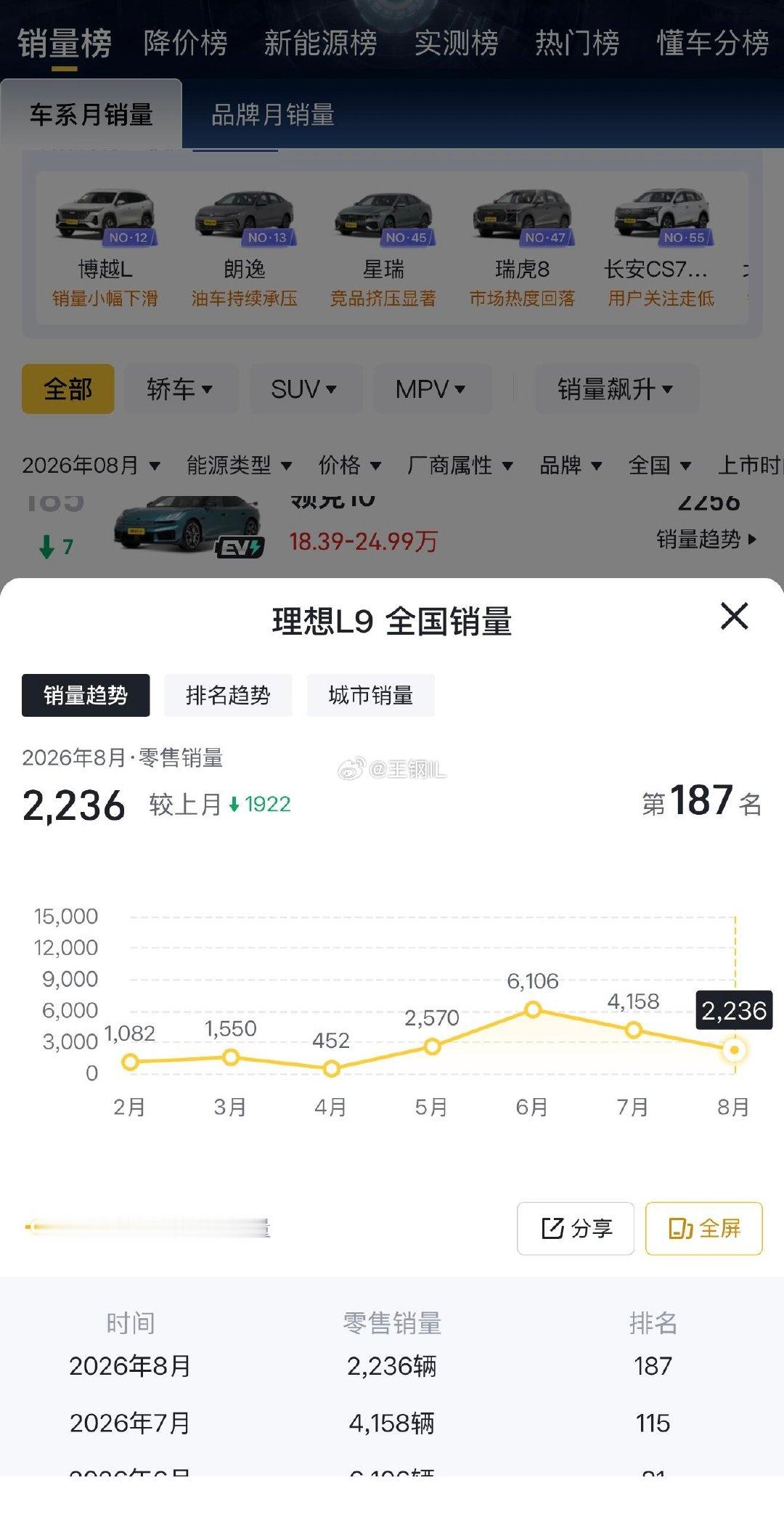 销量前十居然没有理想？L9Livis没有五千吗
很久没关注理想的情况了，查了一下居然掉队这么多！
再查了一下蔚来 ES9，卖的居然比理想 L9 还好#理想l9##汽车销量# ​