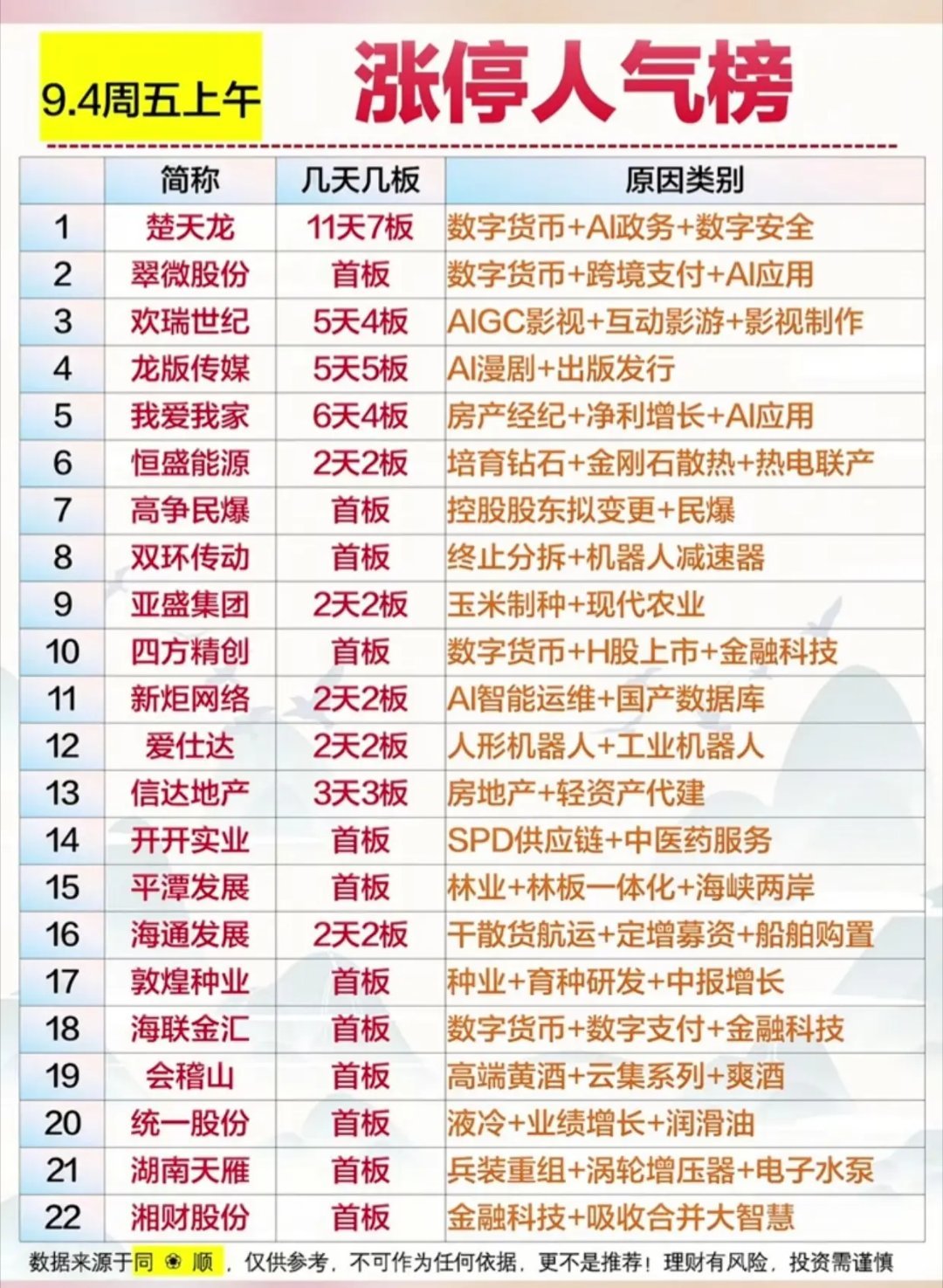 9月4日周五上午涨停人气榜单更新，22只个股登上榜单，题材分布十分丰富，数字货币、AI应用、机器人、地产、种业多线开花，短线资金多点布局，一图看懂当前市场热点方向。 ​