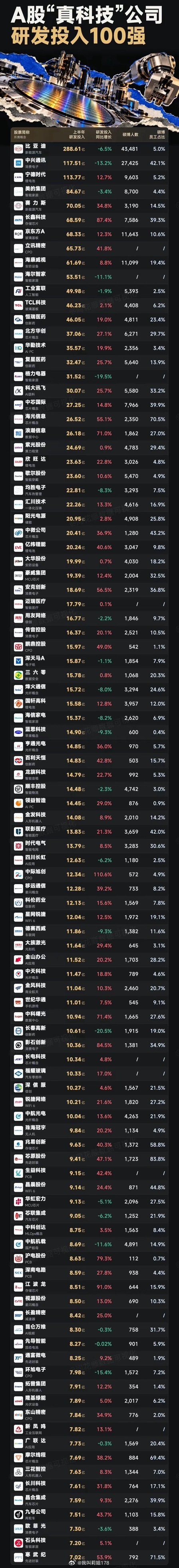 A股真正的科技公司，研发投入100强盘点 ​