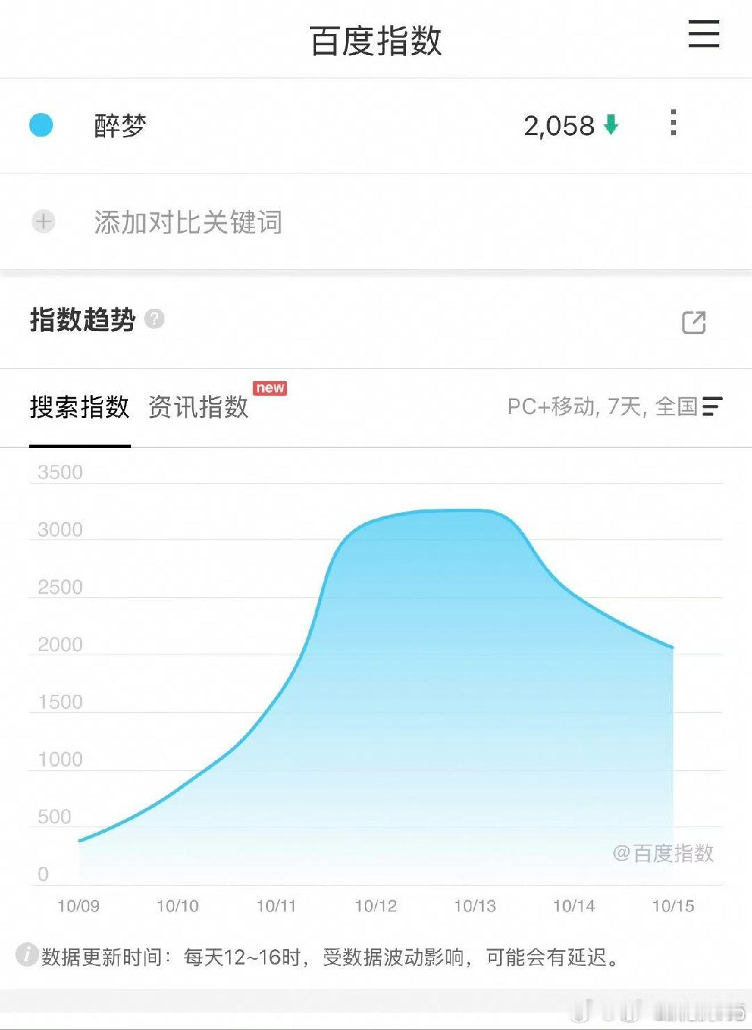 #醉梦开播首日热度#醉梦百指开播第二天就降了[允悲][允悲] ​
