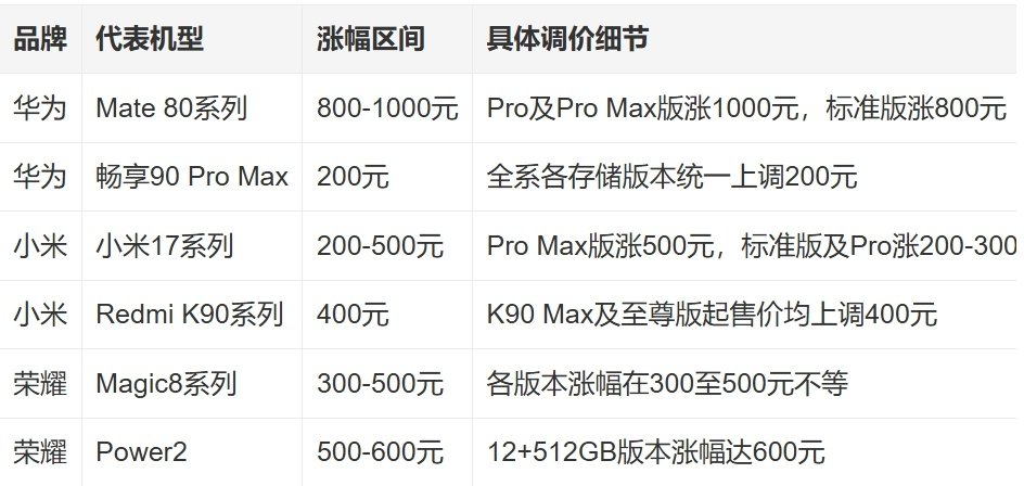 #多款手机正式涨价# 一夜之间约好涨价？涨价幅度从200-1000元不等。手机圈寒冬真不是说说而已，没想到有一天iPhone成为“性价比”手机！[跪了][蜡烛][微风]#库克正式卸任苹果CEO# ​
