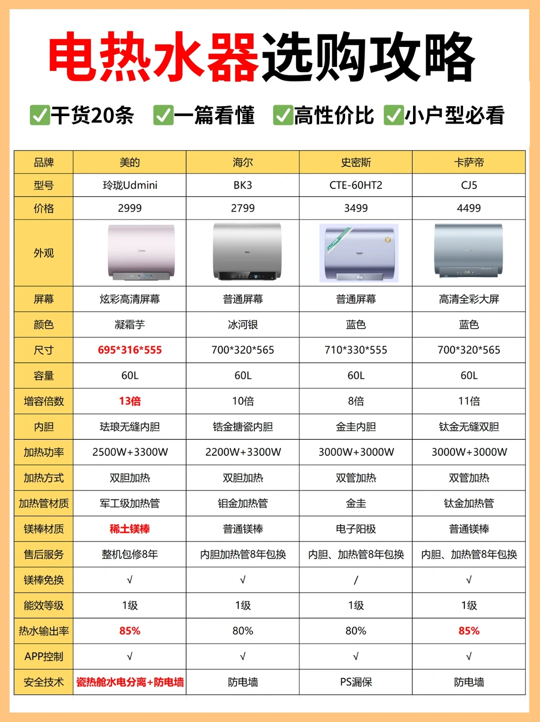 电热水器认准20条，老板说你是同行🥰