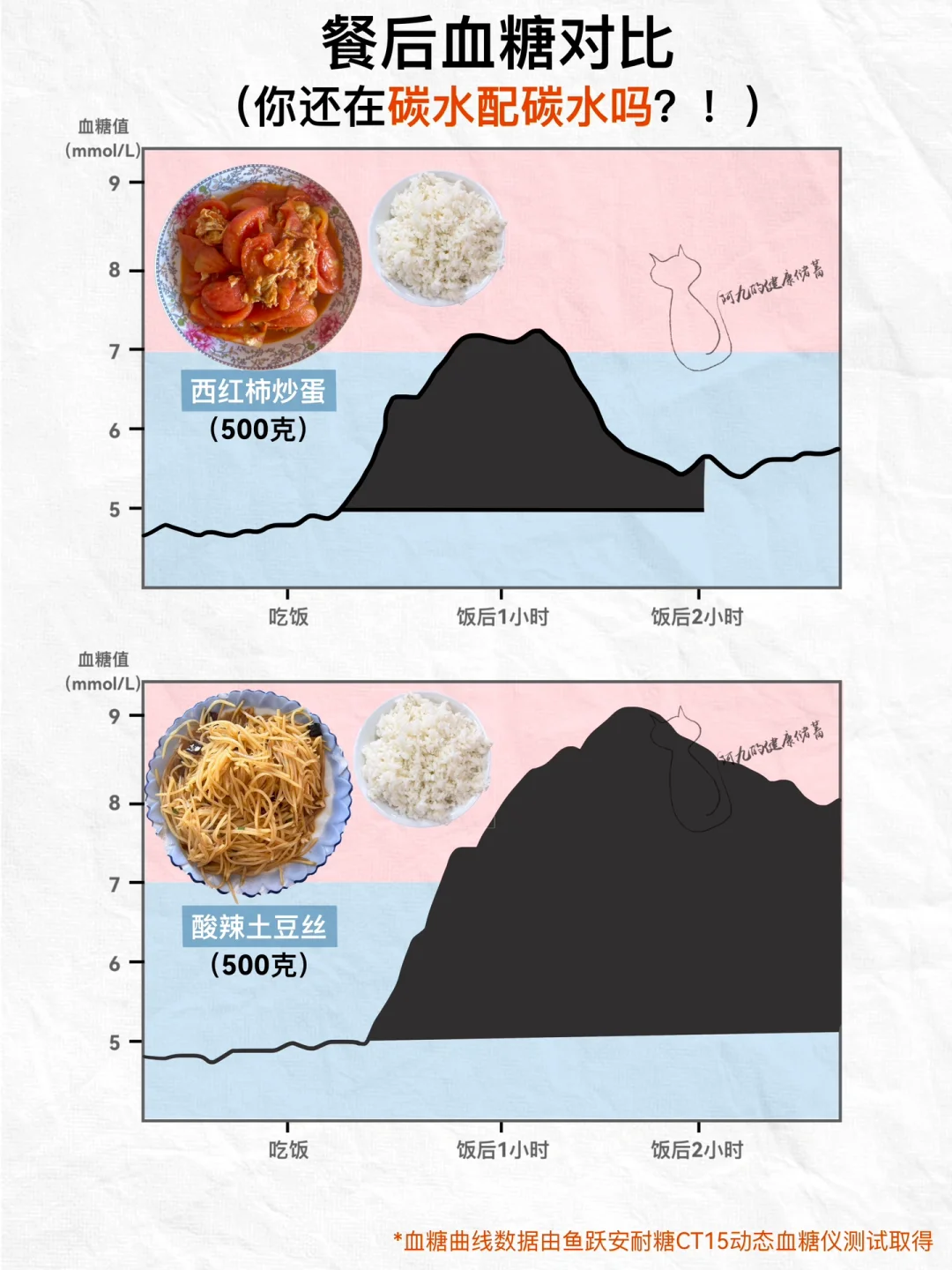 血糖动态试验😳不同碳水，血糖波动竟这么大