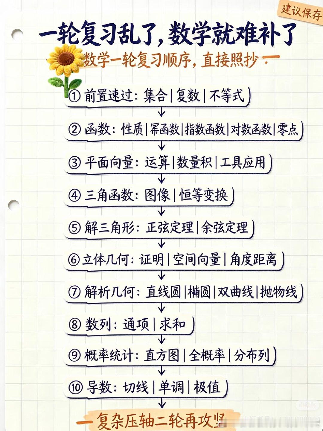 《高中数学一轮复习规划》
[微风][微风]
一、高考数学卷到底长什么样？

新高考Ⅰ卷数学，总分150分，题型和分值年年固定：

· 单选题：8题×5分=40分（T1~T8）
· 多选题：3题×6分=18分（T9~T11，全对6分，漏选得2分，错选0分）
· 填空题：3题×5分=15分（T12~T14）
· 解答题：5道大题，共77分（T15~T19 ​