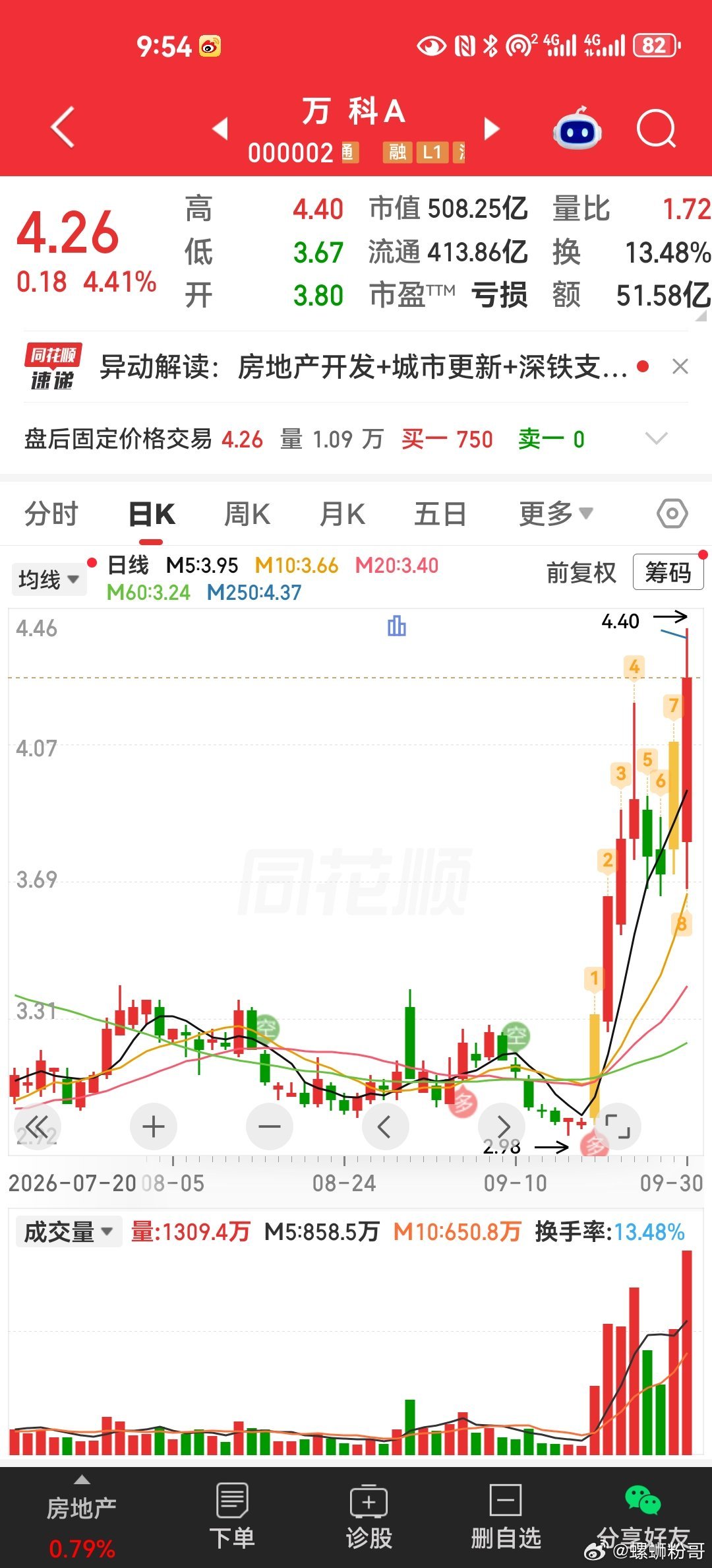 万科A在7个交易日内暴涨40%后上演地天板巨震，股价从跌停拉升翻红，大量散户却因卖飞、踏空或底部割肉而发出叹息。 一、股价过山车行情- 急速拉升：自9月18日尾盘突然放量涨停开始，万科A在7个交易日内