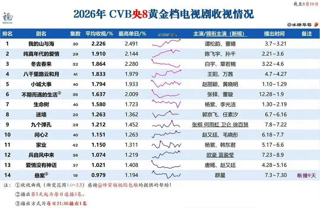 #金鹰奖提名名单##生命树金鹰奖七提#
其实我好奇生命树到底是一部多好的剧，竟然全提了，最佳男女主角，男女配角，最佳电视剧，最佳编剧，导演。一搜集均1300，收视率1.5，这个播出成绩怎么样[疑问] ​