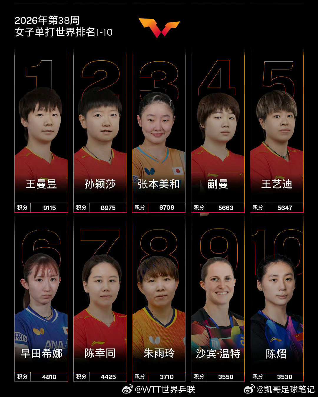 #王曼昱超孙颖莎140分##乒乓球# 
国际乒联最新排名：王曼昱9115分，超孙颖莎140分，首登女单世界第一！
分差仅有140分，排名变动来自积分到期结算，后续随时可能反转。
恭喜王曼昱达成里程碑，也致敬孙颖莎漫长的统治期，期待两位继续拼搏💪 ​