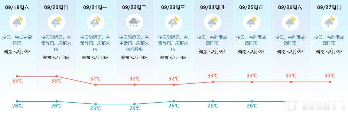 【东莞未来十天天气】 预计我市19日起天气趋于不稳定，其中19日有雷阵雨，20—21日有雷阵雨、局部大雨；22日有中雷雨、局部大雨到暴雨；展望23—27日仍有阵雨或雷阵雨。请注意防御局地雷雨及其引发的次生灾害；午间较热，请注意防暑防晒。东莞市气象台9月19日上午发布 ​