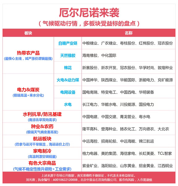🔥厄尔尼诺来袭｜气候催化行情，受益标的