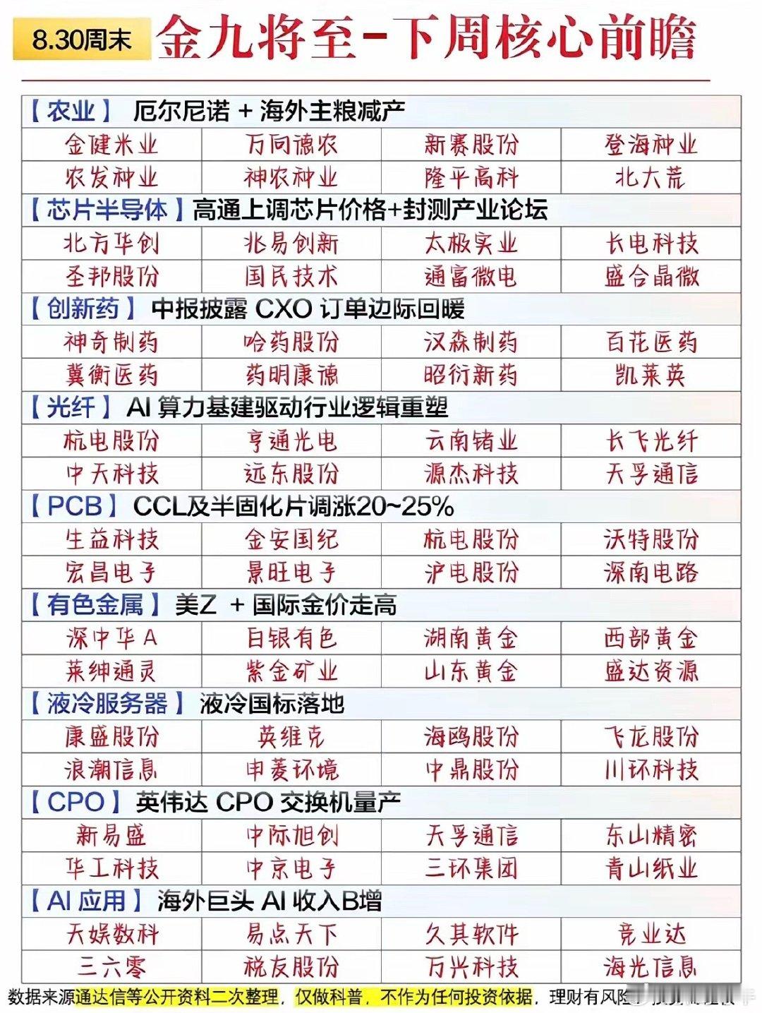 8月30日周日下周热点方向+投资逻辑一览！

​1.厄尔尼洛+农业种植
2.芯片半导体
3.创新药
4.有色金属
5.液冷服务器
6.CPO+PCB ​