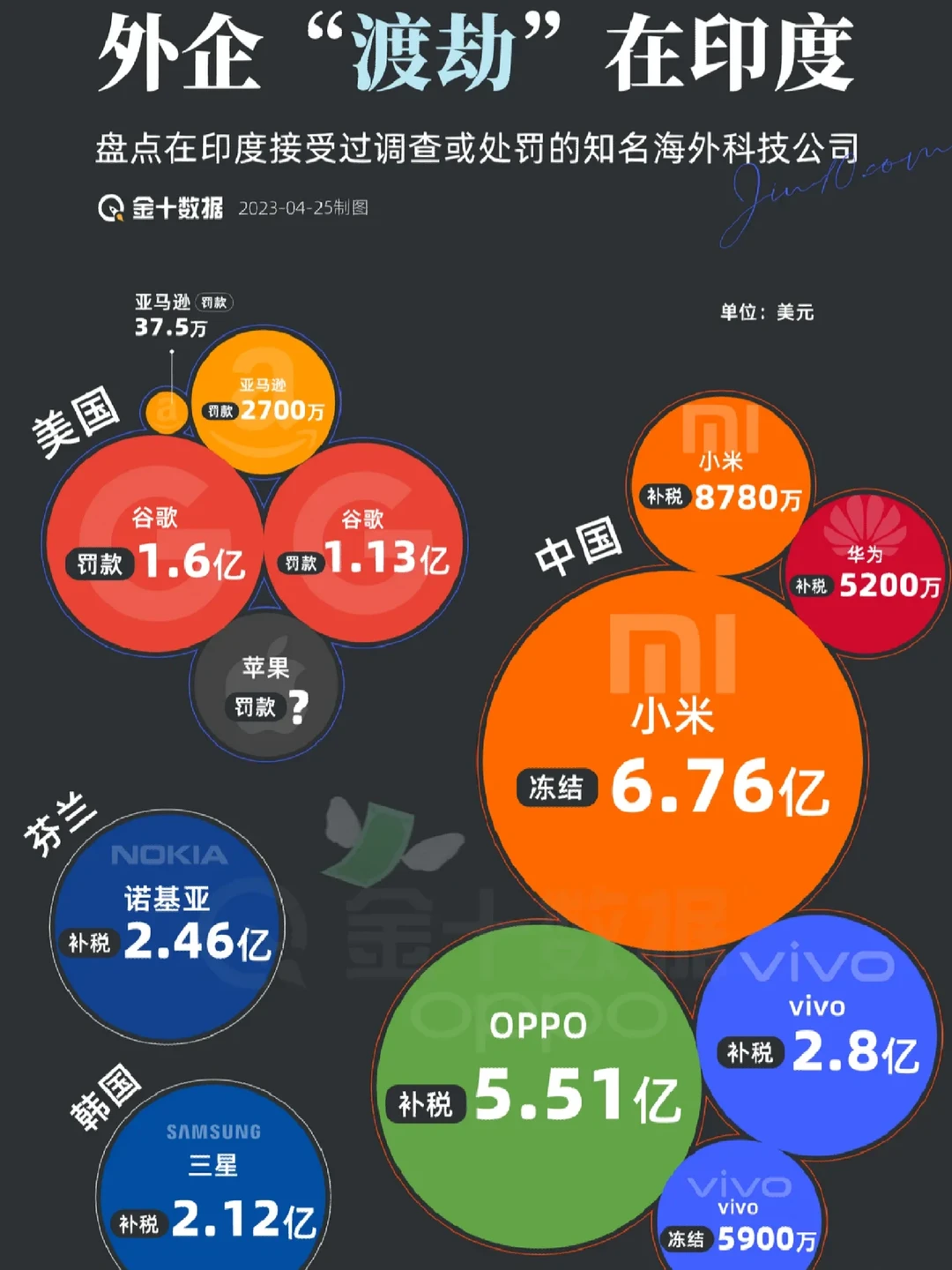 华米OV在印度被冻结和罚款超过100亿元了