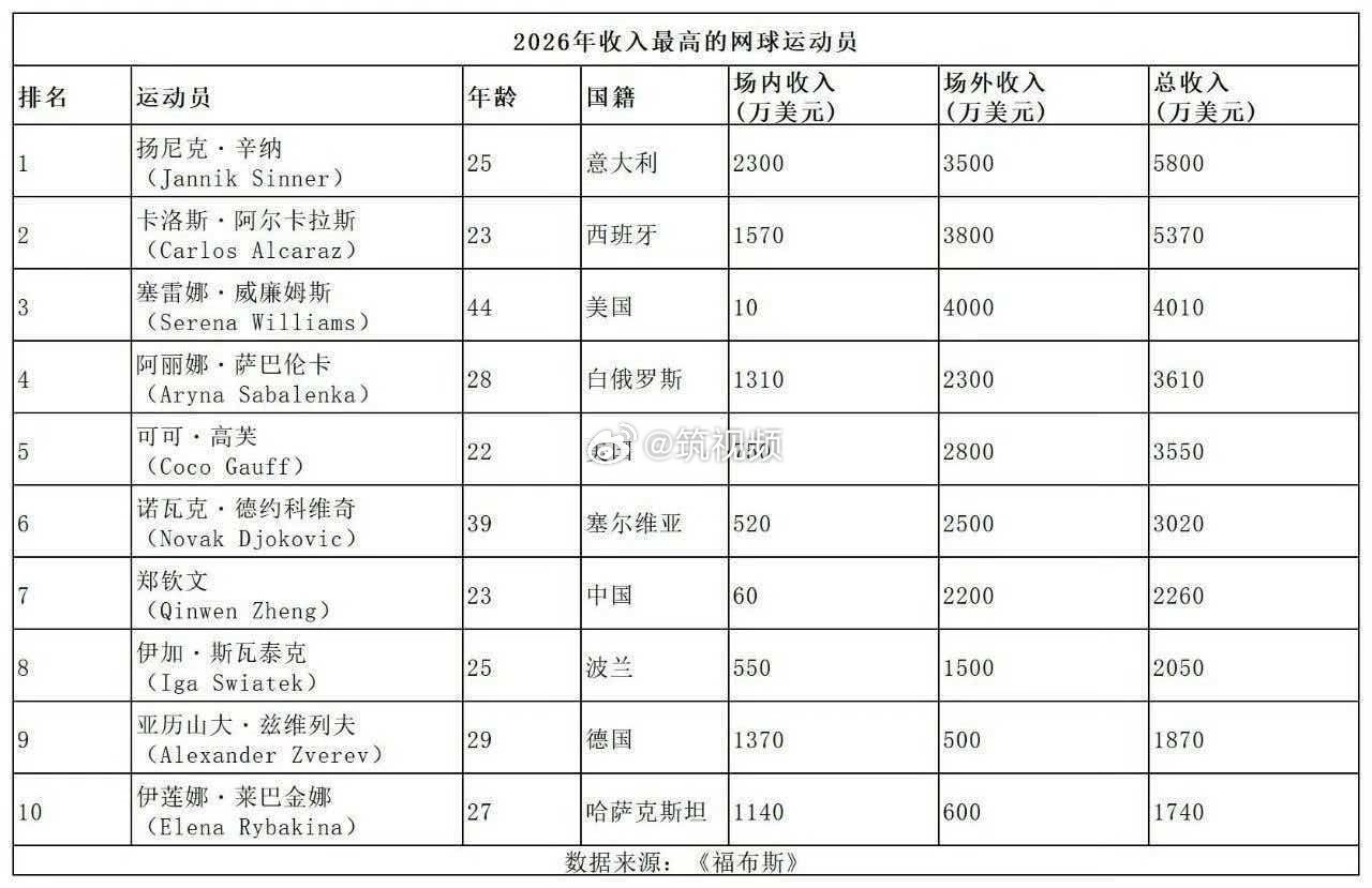 #郑钦文福布斯收入排名# 《福布斯》2026年世界网坛收入榜正式出炉，中国选手郑钦文以2260万美元（约1.5亿人民币）位列全球第七，成为唯一跻身前十的中国球员，超97%的收入来自场外商业赞助。 ​
