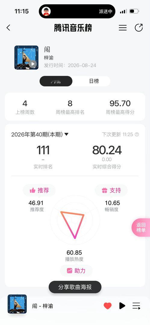 Yuni们，把《贰拾肆》捞到前十我们再做《闯》的黄金单曲哈[打call][打call][打call]，一首一首来啦！！！ ​