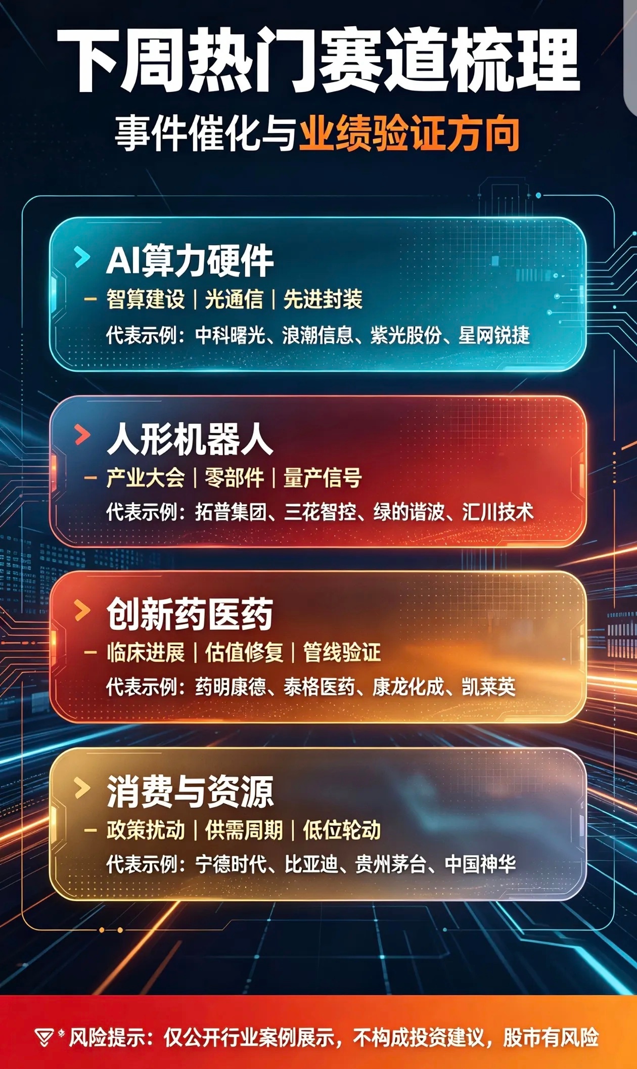 下周热门赛道梳理｜事件与业绩双重窗口
下周市场处于中报披露收尾阶段，叠加多场产业会议、外围经济数据落地，板块轮动会进一步加快，以结构性行情为主，本文仅做公开产业信息复盘，不构成投资建议。
 
AI算力硬件依旧是市场核心主线。智算中心持续建设，高速光通信、先进封装、存储芯片、液冷配套，持 ​