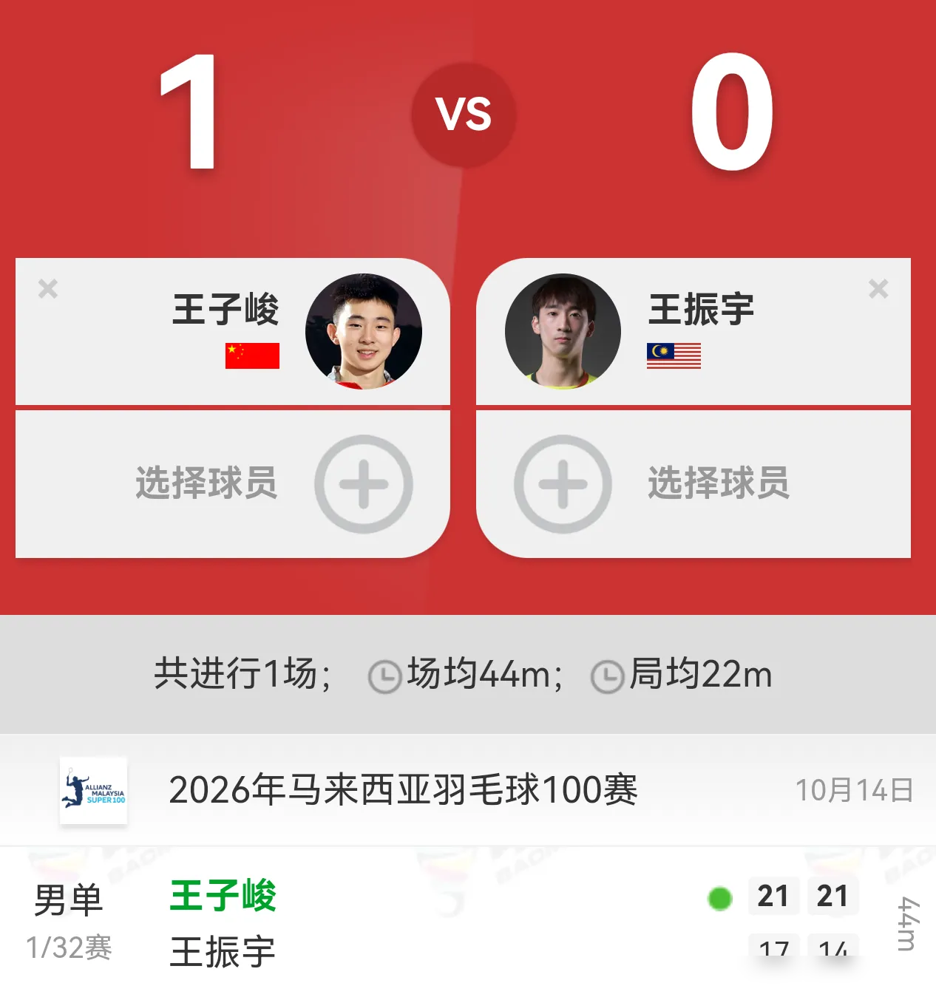 一天连打两场，下手极狠，国羽这帮没名气的小将杀疯了！
马来西亚100赛就是新人的修罗场。小将王子峻从资格赛起步，一日双赛撕开正赛大门，首轮刚过，转头打东道主郭景宏，又是两个干脆利落的21比14，横扫晋级。
另一边刘宇轩刚冲进正赛，迎面就撞上队友朱轩辰，同室操戈残酷出局。孙超、董天尧、朱轩辰、王子