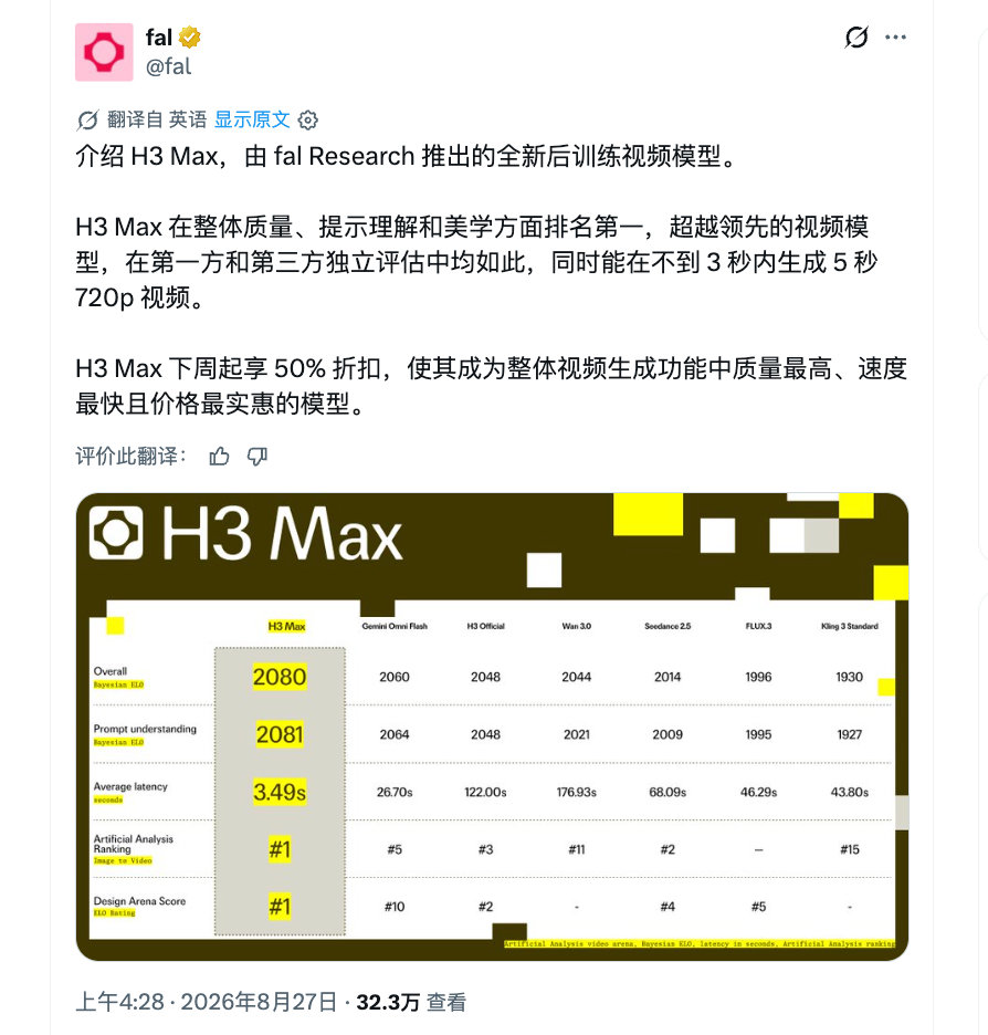 fal 在 Minimax H3 的基础上搞了个 H3 Max，可以在不到 3 秒内生成 5 秒的 720p 视频，这也太快了[允悲] ​