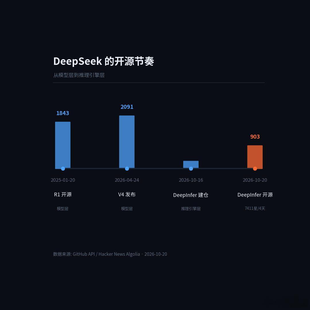 #DeepSeek开源DeepInfer#
DeepSeek开源DeepInfer，真正的信号不是技术，是推理成本的定价权。GitHub上7484星、620 fork，Apache-2.0，Python——一家中国头部AI公司把吃饭的家伙交出来了。

证据：10月16日建仓，20日HN引爆（903分/309评论）。对比4月v4的2091分/1607评论，这次不是模型，是基础设施。 ​