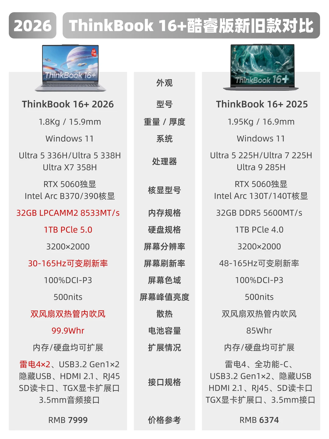 2026｜ThinkBook 16+新旧款配置对比💻