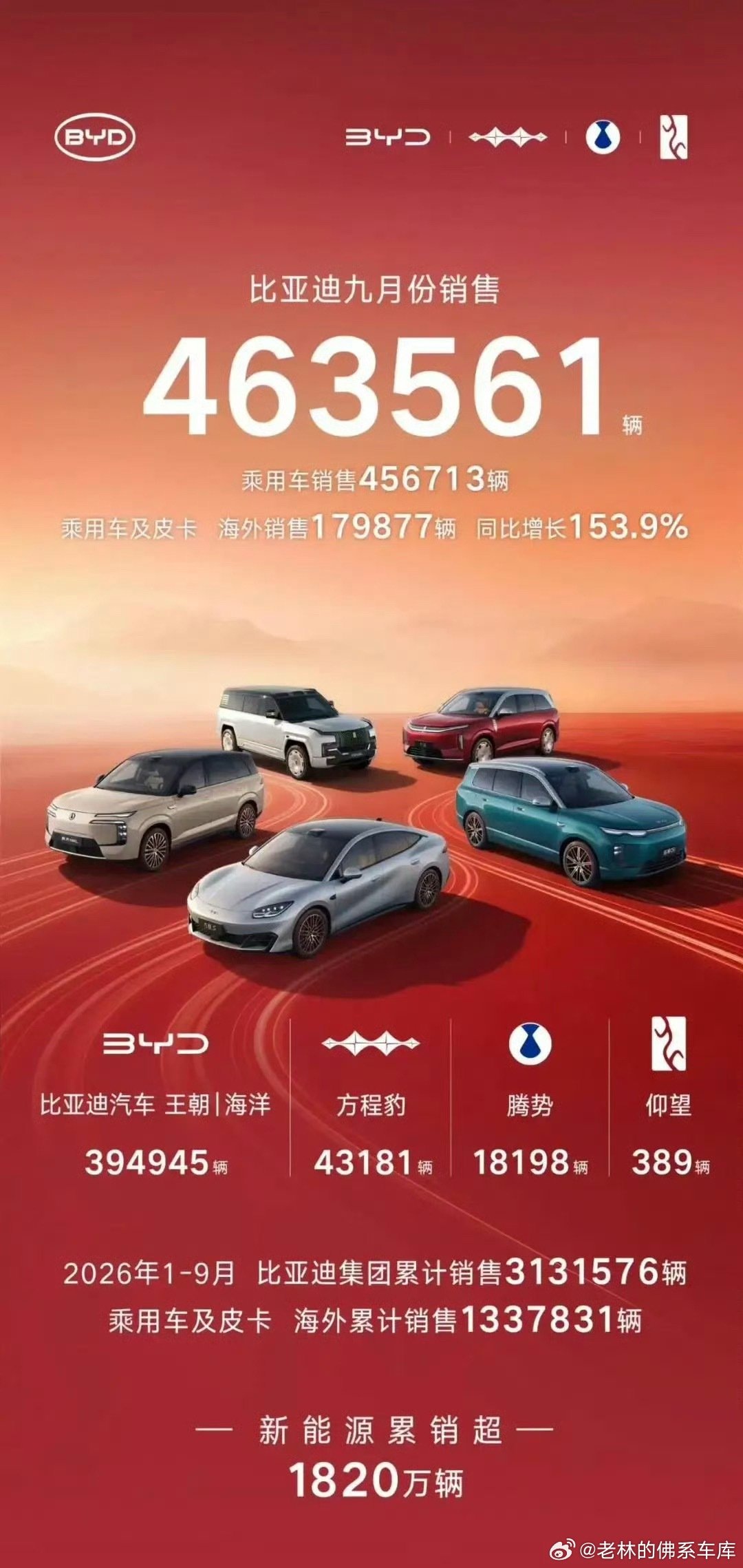比亚迪硬到hi样！！经济下行不影响比亚迪笋尖爆炸的销量[收到][收到][收到]#大v聊车##比亚迪# ​